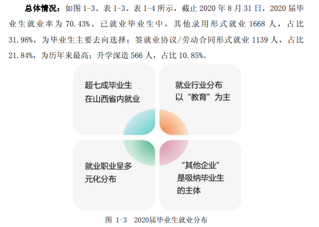 呂梁學(xué)院就業(yè)率及就業(yè)前景怎么樣,好就業(yè)嗎？