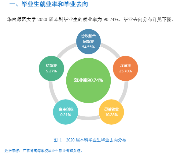 華南師范大學(xué)就業(yè)率及就業(yè)前景怎么樣,好就業(yè)嗎？