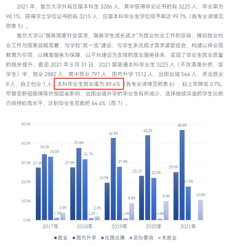 復旦大學就業率及就業前景怎么樣,好就業嗎？