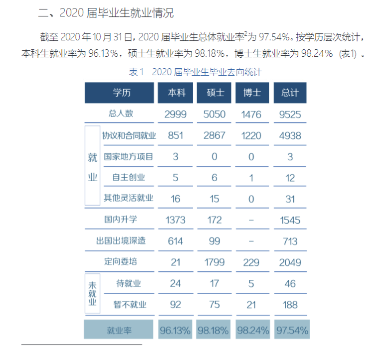 復旦大學就業率及就業前景怎么樣,好就業嗎？