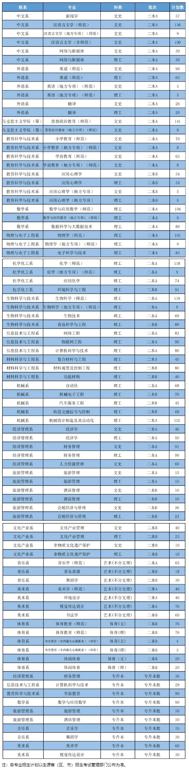 2023年招生計劃及各專業招生人數