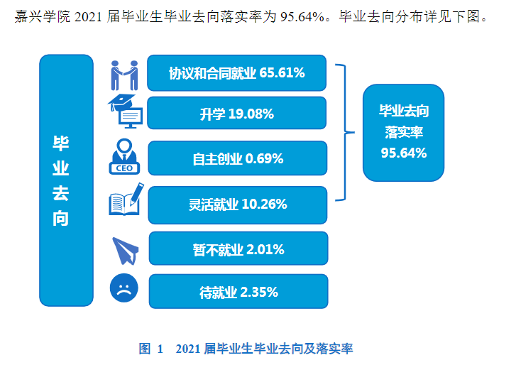嘉興學院就業率及就業前景怎么樣,好就業嗎？