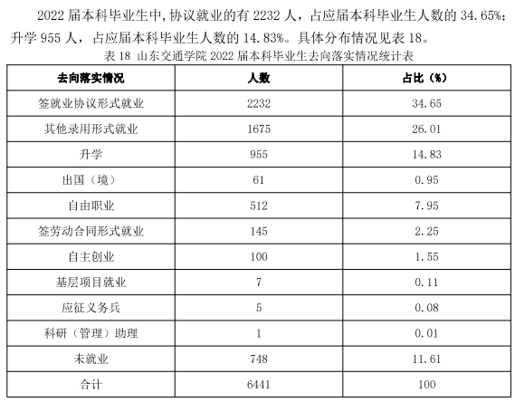 山東交通學院就業率及就業前景怎么樣,好就業嗎？