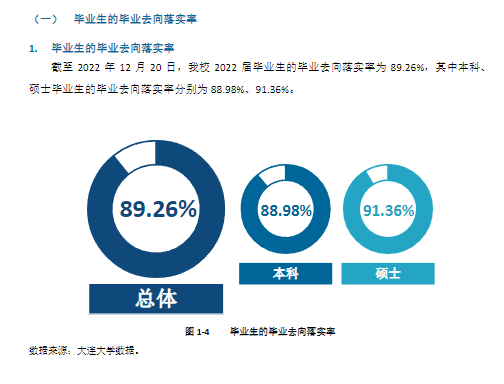 大連大學就業率及就業前景怎么樣,好就業嗎？