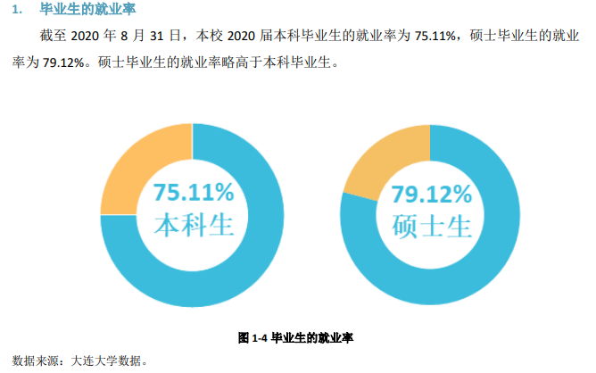 大連大學就業率及就業前景怎么樣,好就業嗎？