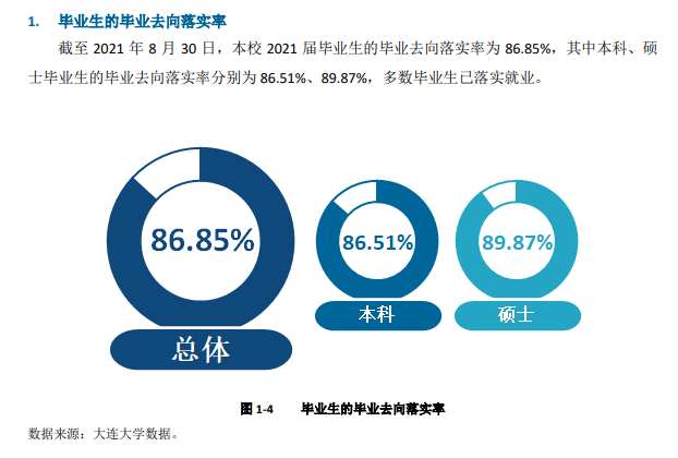 大連大學就業率及就業前景怎么樣,好就業嗎？
