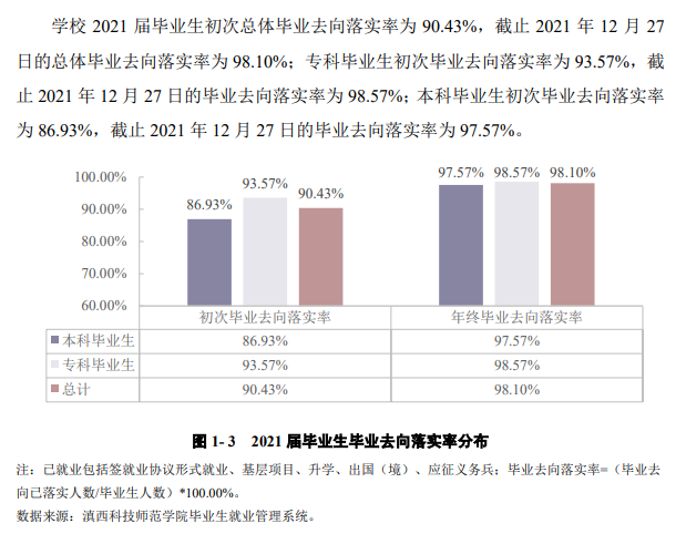 滇西科技師范學院就業率及就業前景怎么樣,好就業嗎？