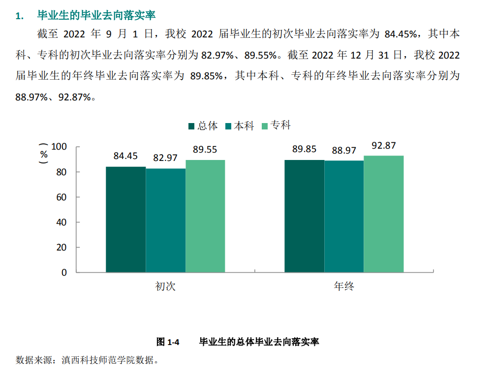 滇西科技師范學院就業率及就業前景怎么樣,好就業嗎？