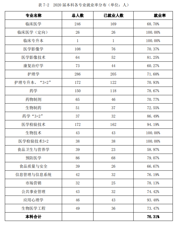 吉林醫藥學院就業率及就業前景怎么樣,好就業嗎？