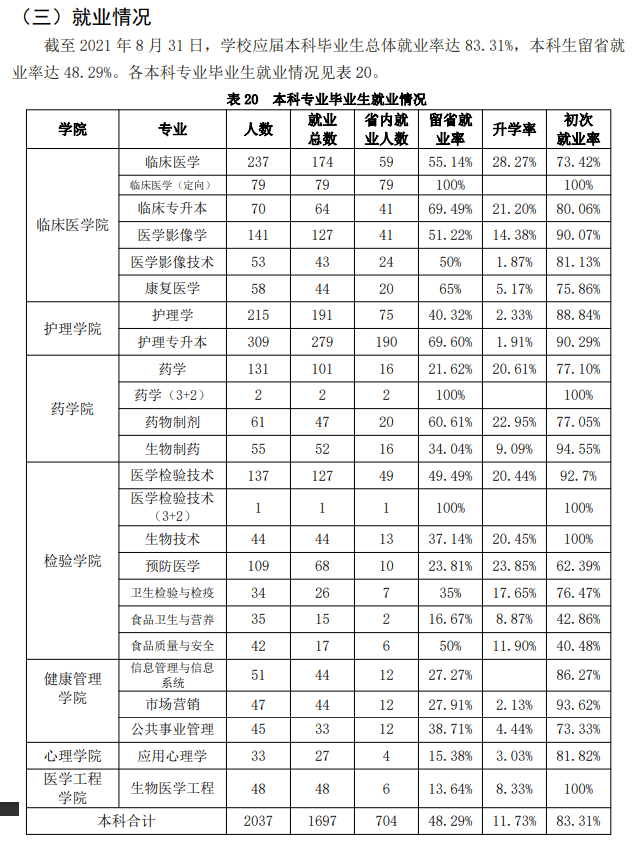 吉林醫藥學院就業率及就業前景怎么樣,好就業嗎？