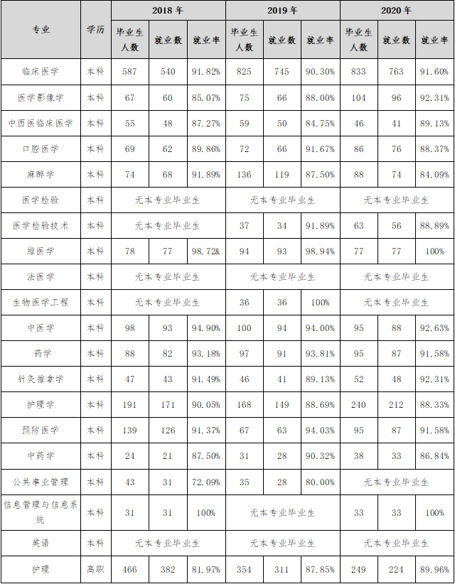 新疆醫科大學就業率及就業前景怎么樣,好就業嗎？