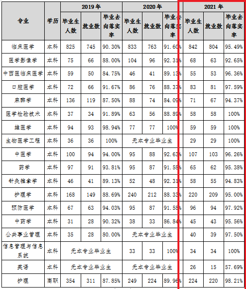 新疆醫科大學就業率及就業前景怎么樣,好就業嗎？