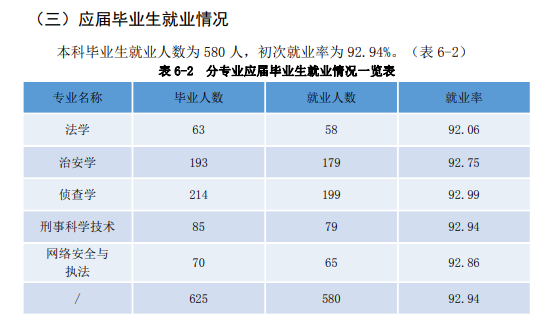 新疆警察學(xué)院就業(yè)率及就業(yè)前景怎么樣,好就業(yè)嗎？