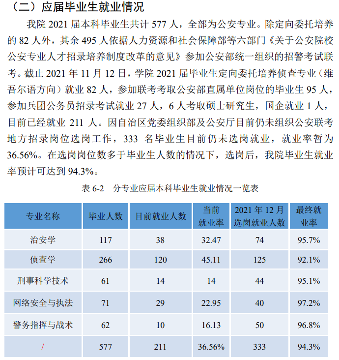 新疆警察學(xué)院就業(yè)率及就業(yè)前景怎么樣,好就業(yè)嗎？