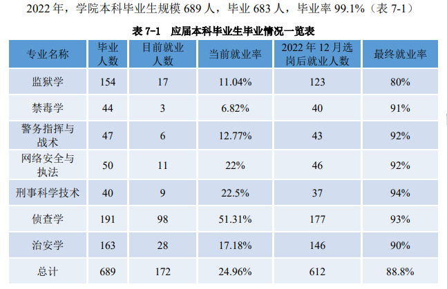 新疆警察學(xué)院就業(yè)率及就業(yè)前景怎么樣,好就業(yè)嗎？