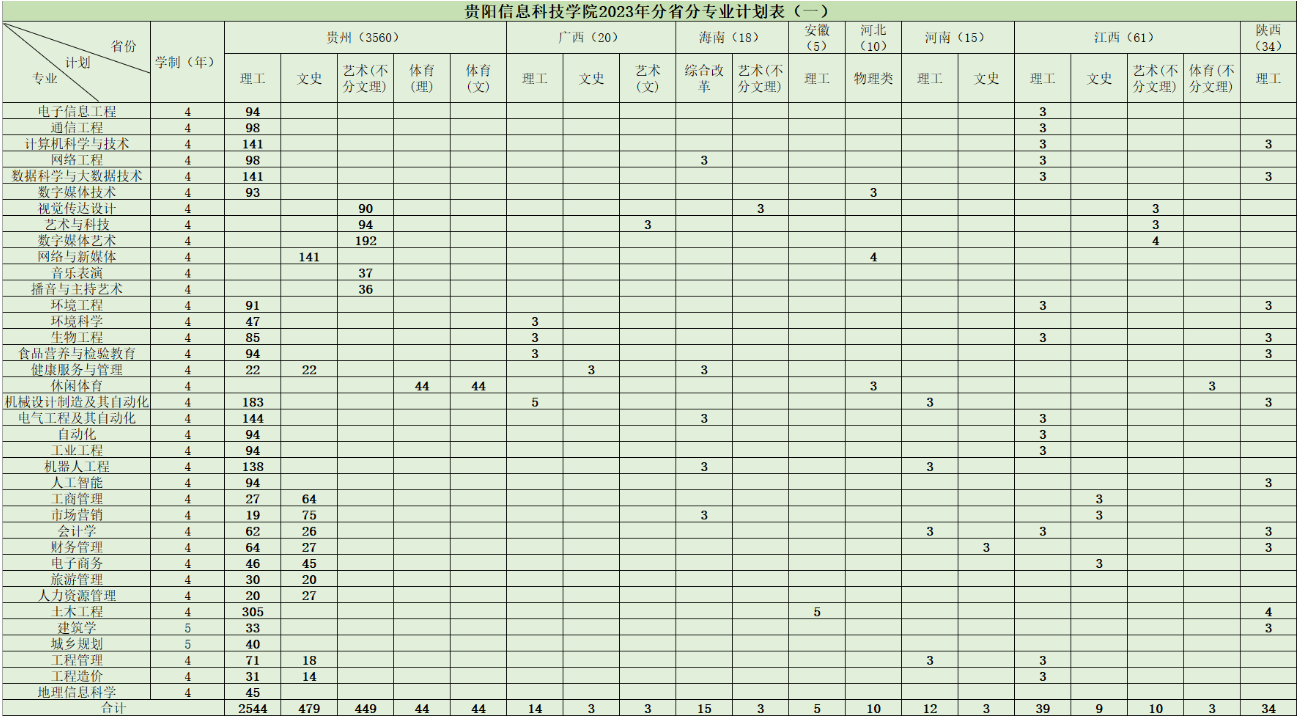 2023年招生計劃及各專業招生人數