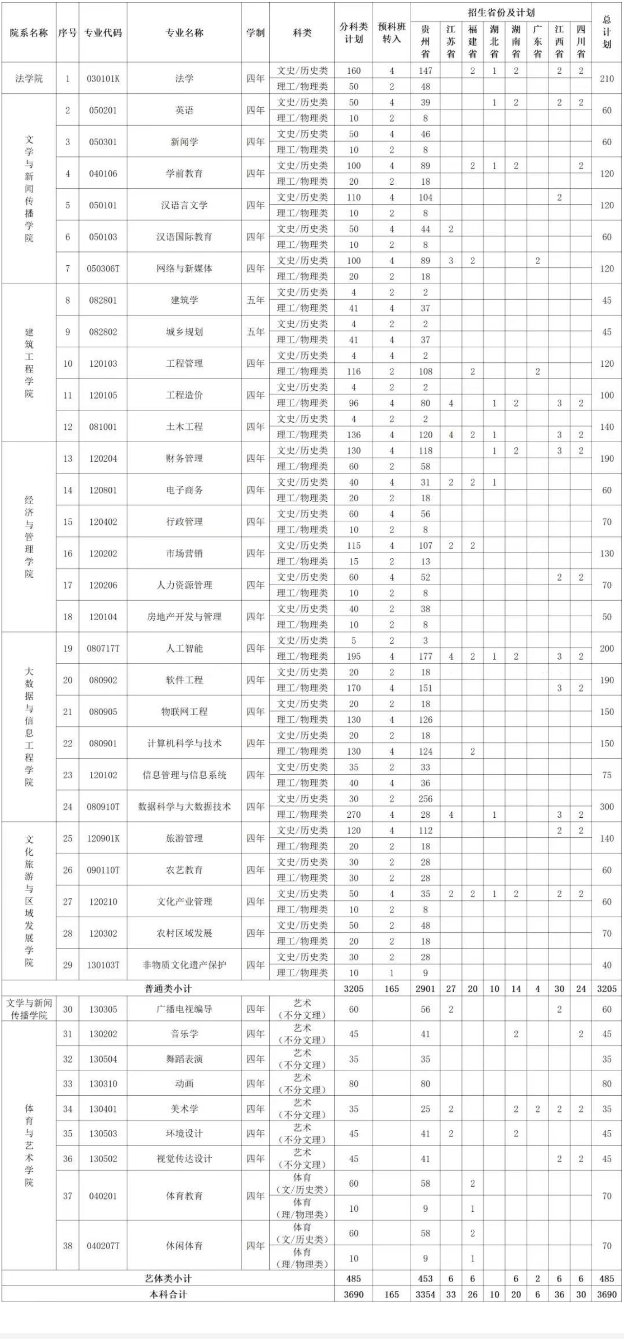 2023年招生計劃及各專業招生人數