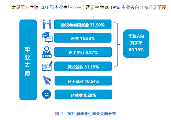 太原工業學院就業率及就業前景怎么樣,好就業嗎？