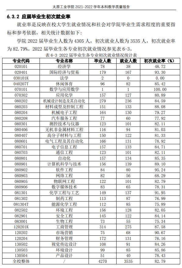 太原工業學院就業率及就業前景怎么樣,好就業嗎？