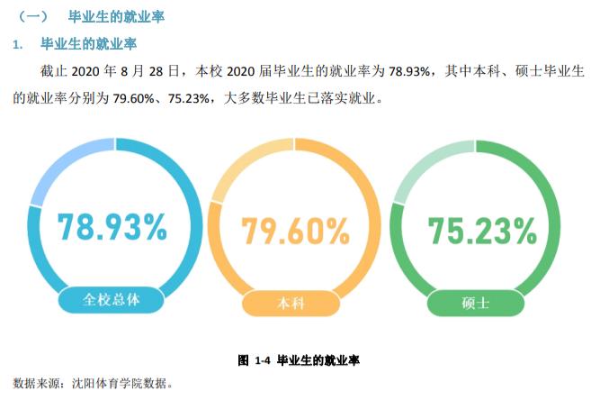 沈陽體育學院就業率及就業前景怎么樣,好就業嗎？