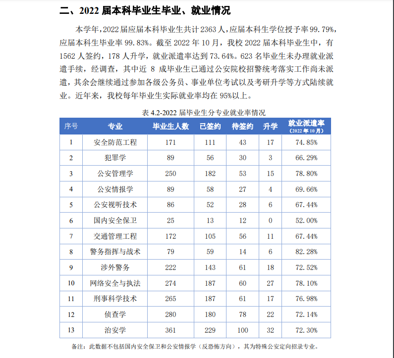 中國人民公安大學就業率及就業前景怎么樣,好就業嗎？