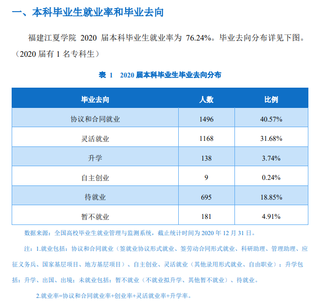 福建江夏學(xué)院就業(yè)率及就業(yè)前景怎么樣,好就業(yè)嗎？