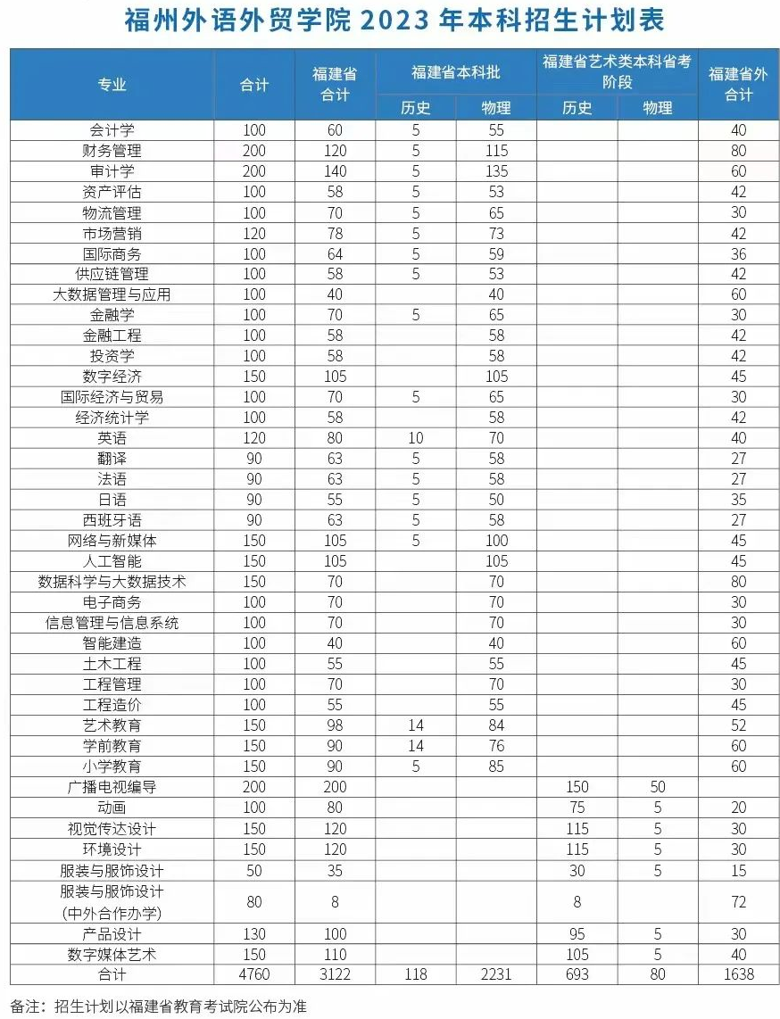 2023年招生計劃及各專業招生人數