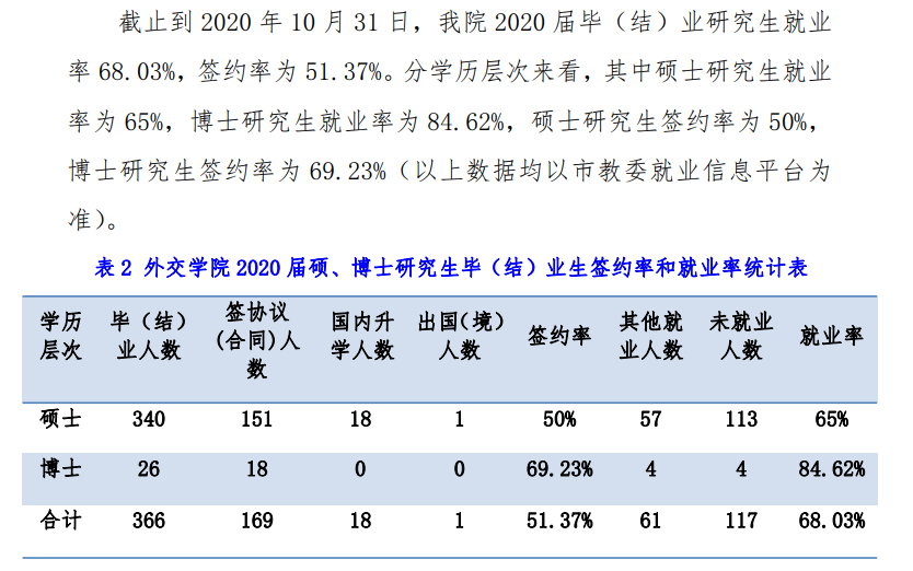 外交學院就業率及就業前景怎么樣,好就業嗎？