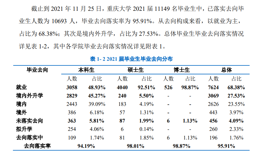 重慶大學就業率及就業前景怎么樣,好就業嗎？