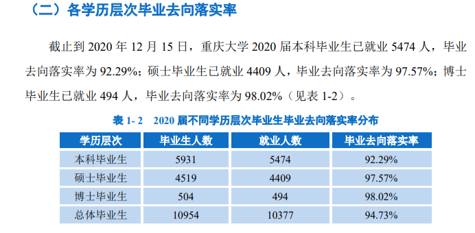 重慶大學就業率及就業前景怎么樣,好就業嗎？