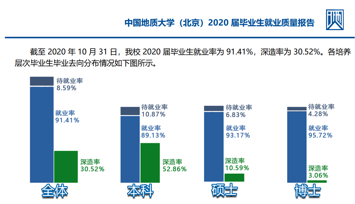 中國地質大學（北京）就業率及就業前景怎么樣,好就業嗎？