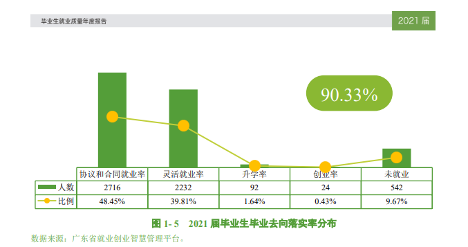 東莞城市學院就業率及就業前景怎么樣,好就業嗎？