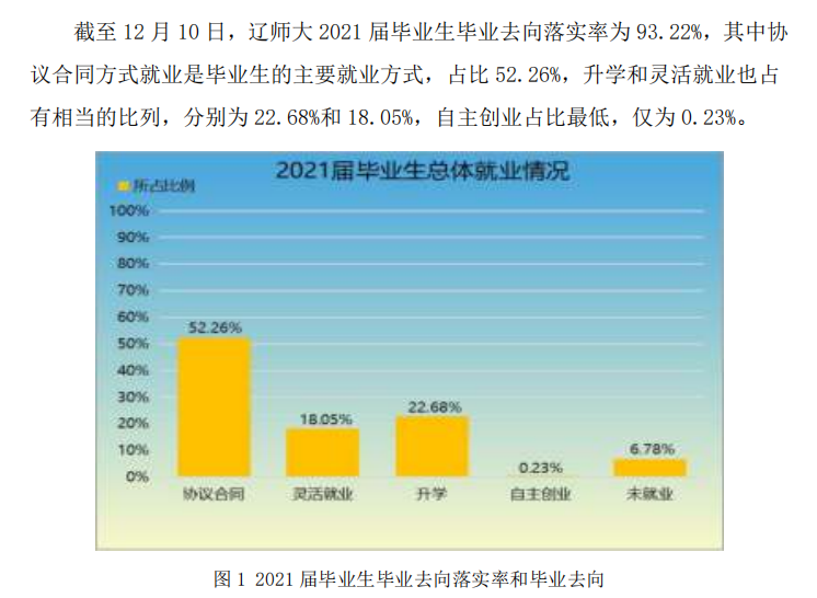 遼寧師范大學就業率及就業前景怎么樣,好就業嗎？
