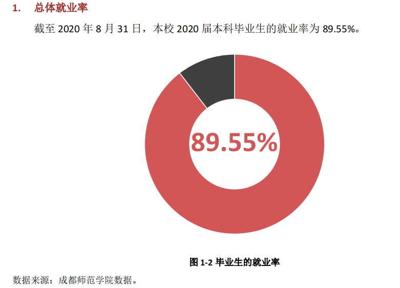 成都師范學院就業率及就業前景怎么樣,好就業嗎？
