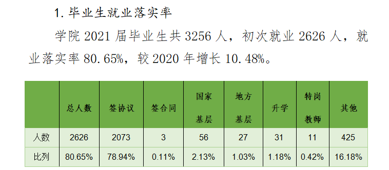 內蒙古鴻德文理學院就業(yè)率及就業(yè)前景怎么樣,好就業(yè)嗎？