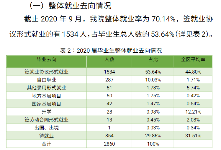 內蒙古鴻德文理學院就業(yè)率及就業(yè)前景怎么樣,好就業(yè)嗎？