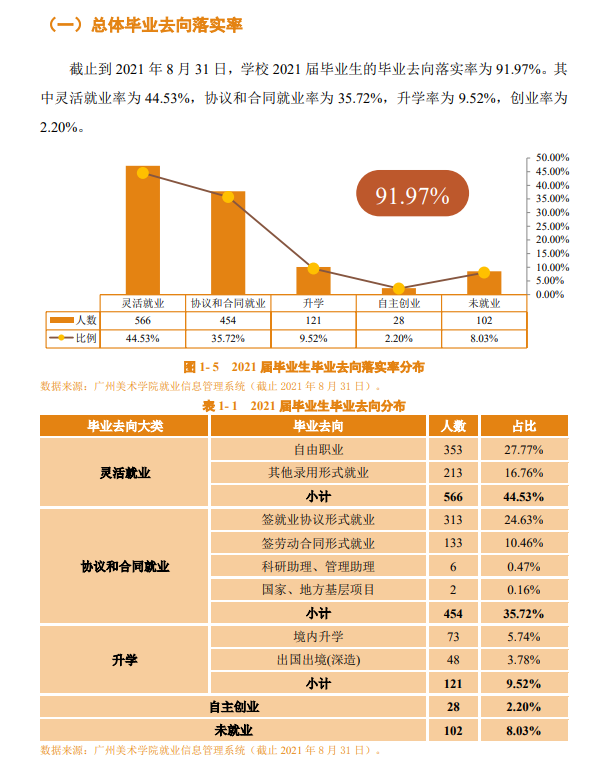 廣州美術學院就業率及就業前景怎么樣,好就業嗎？