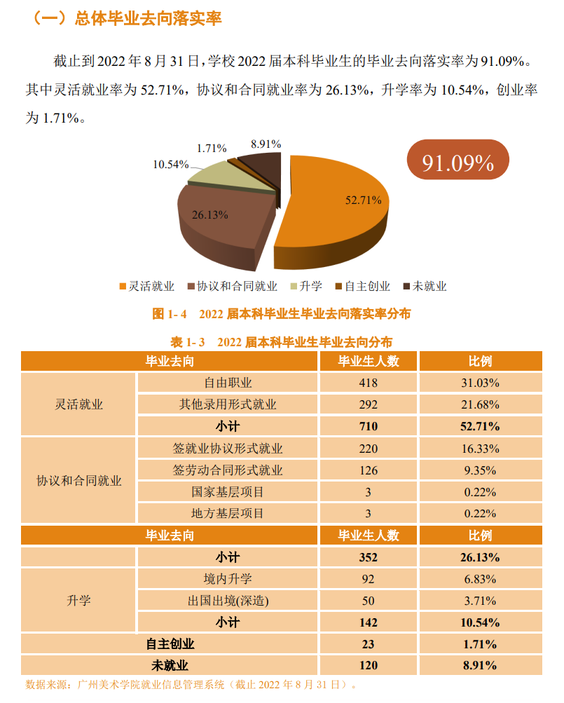 廣州美術學院就業率及就業前景怎么樣,好就業嗎？