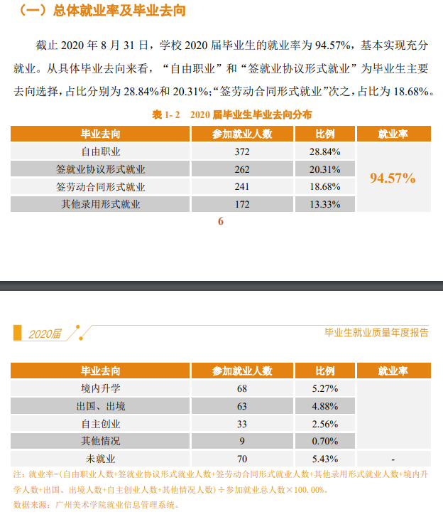 廣州美術學院就業率及就業前景怎么樣,好就業嗎？