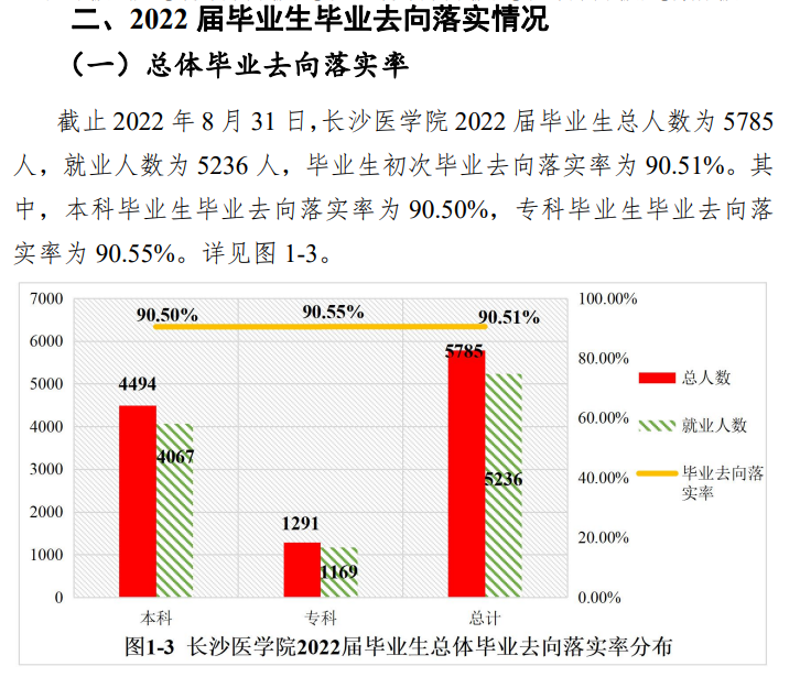 長沙醫學院就業率及就業前景怎么樣,好就業嗎？