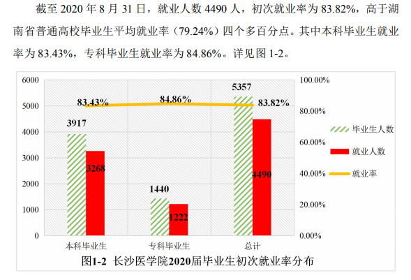 長沙醫學院就業率及就業前景怎么樣,好就業嗎？