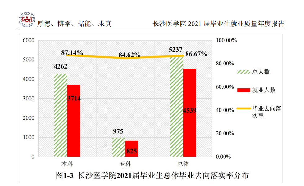 長沙醫學院就業率及就業前景怎么樣,好就業嗎？