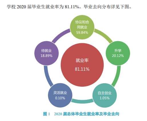 南昌工學(xué)院就業(yè)率及就業(yè)前景怎么樣,好就業(yè)嗎？