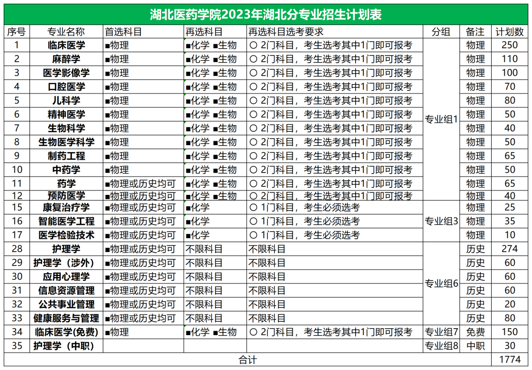 2023年招生計劃及各專業招生人數