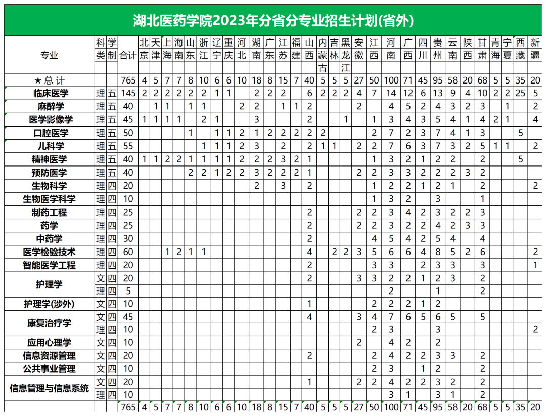 2023年招生計劃及各專業招生人數