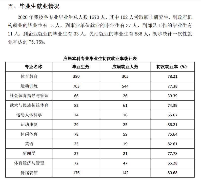 哈爾濱體育學院就業率及就業前景怎么樣,好就業嗎？