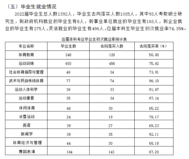 哈爾濱體育學院就業率及就業前景怎么樣,好就業嗎？