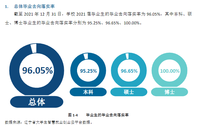 大連醫科大學就業率及就業前景怎么樣,好就業嗎？