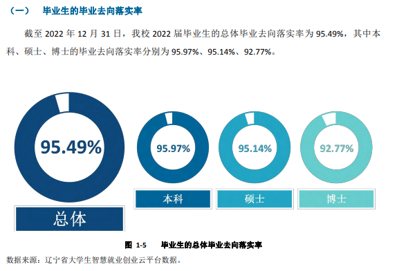 大連醫科大學就業率及就業前景怎么樣,好就業嗎？