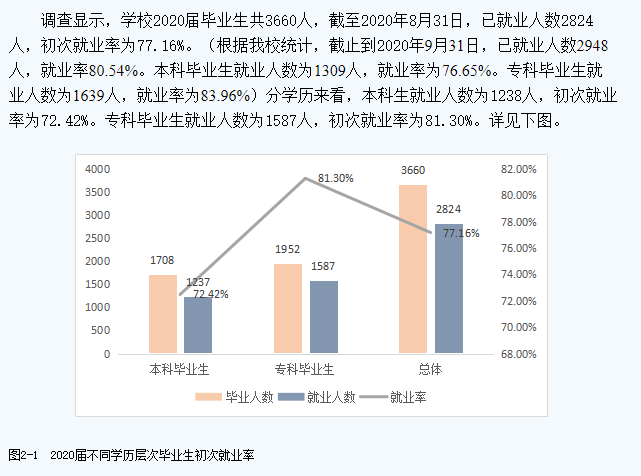 江西服裝學(xué)院就業(yè)率及就業(yè)前景怎么樣,好就業(yè)嗎？